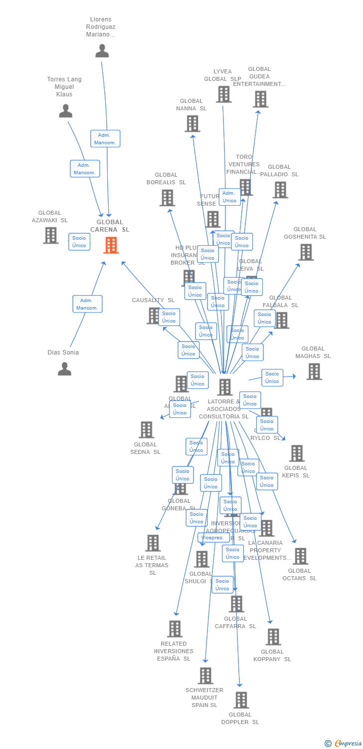 Vinculaciones societarias de GLOBAL CARENA SL