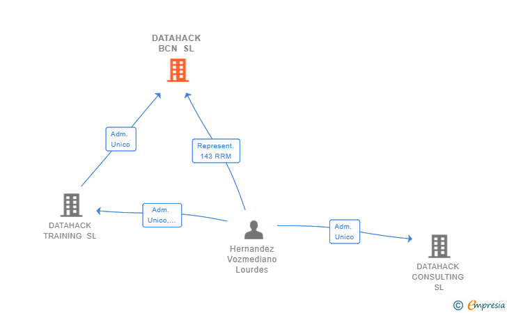 Vinculaciones societarias de DATAHACK BCN SL