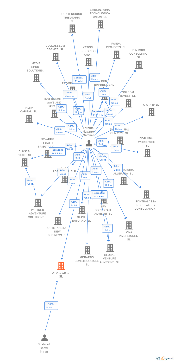 Vinculaciones societarias de APAC CMC SL