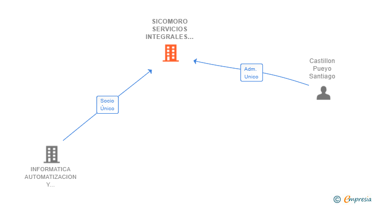 Vinculaciones societarias de SICOMORO SERVICIOS INTEGRALES SL