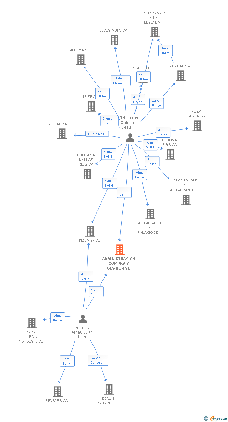 Vinculaciones societarias de ADMINISTRACION COMPRA Y GESTION SL