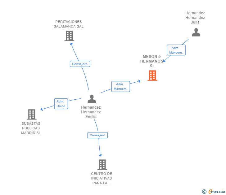 Vinculaciones societarias de MESON 5 HERMANOS SL