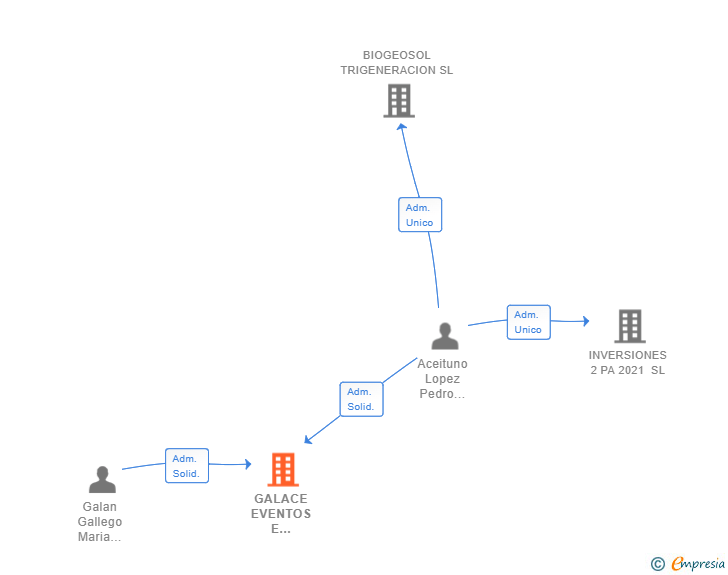 Vinculaciones societarias de GALACE EVENTOS E INVERSIONES SL