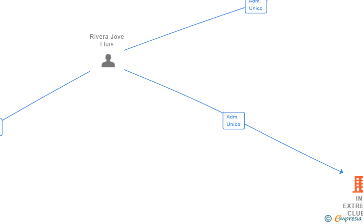 Vinculaciones societarias de IN EXTREMIS CLUB ACADEMY SL