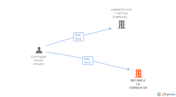Vinculaciones societarias de MECANICA LA CHANADA SA