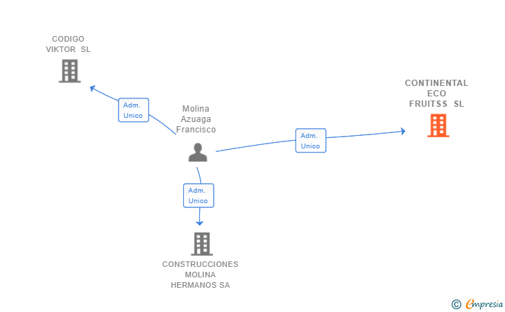 Vinculaciones societarias de CONTINENTAL ECO FRUITSS SL