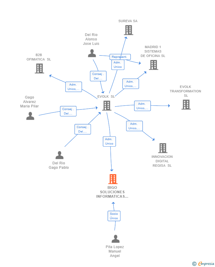 Vinculaciones societarias de BIGO SOLUCIONES INFORMATICAS SL