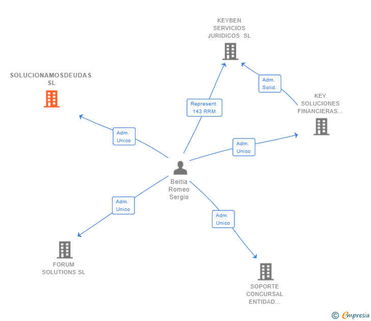 Vinculaciones societarias de SOLUCIONAMOSDEUDAS SL