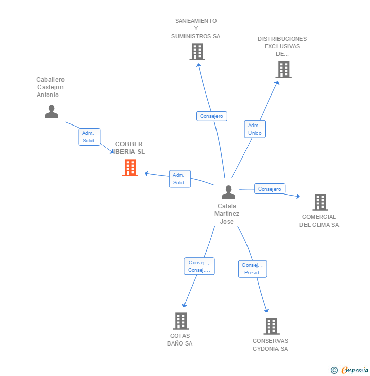 Vinculaciones societarias de COBBER IBERIA SL