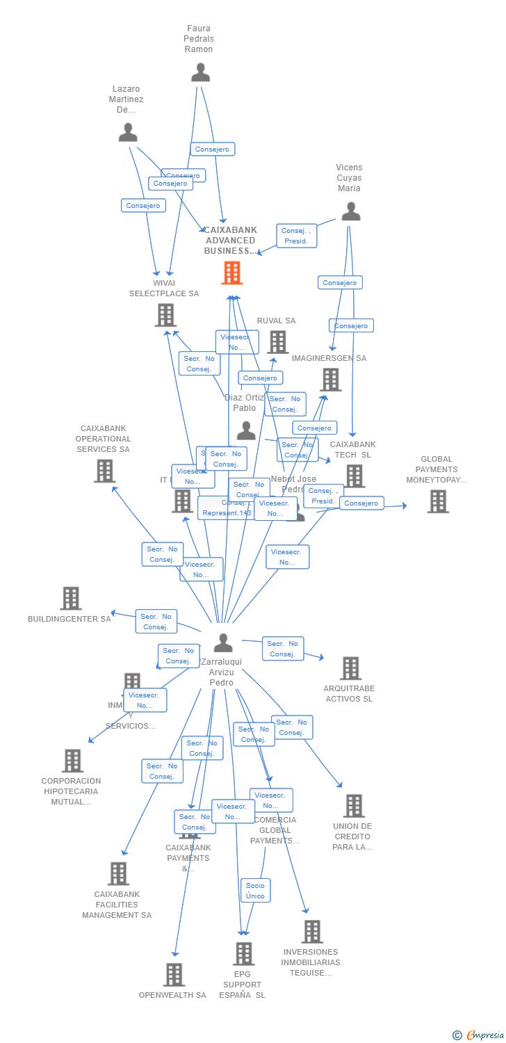 Vinculaciones societarias de CAIXABANK ADVANCED BUSINESS ANALYTICS SA