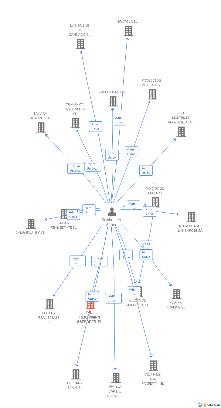 Vinculaciones societarias de DR. REICHMANN ASESORES SL