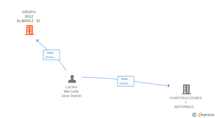 Vinculaciones societarias de GRUPO 2022 ALMIREZ SL