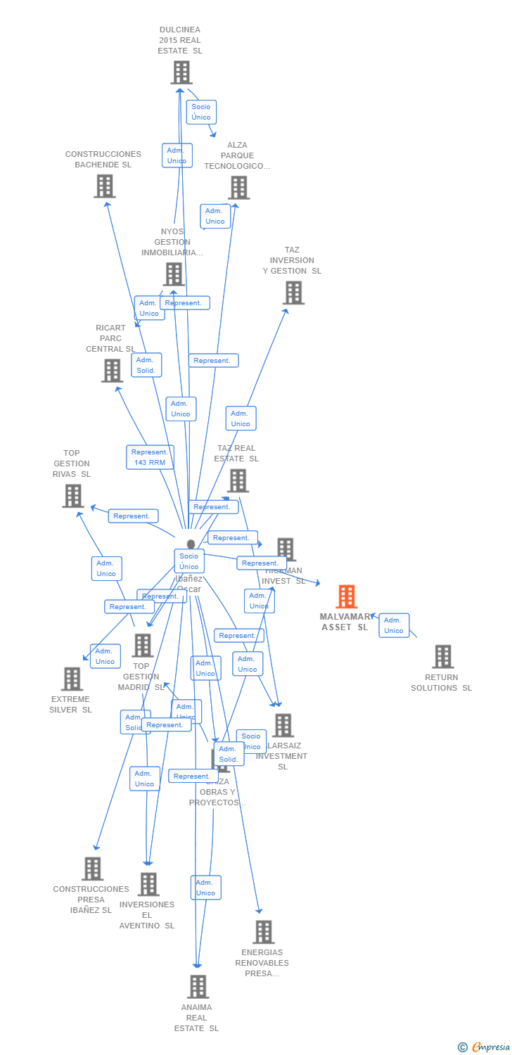 Vinculaciones societarias de MALVAMAR ASSET SL