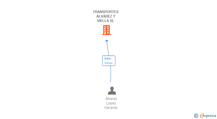 Vinculaciones societarias de TRANSPORTES ALVAREZ Y VIELLA SL