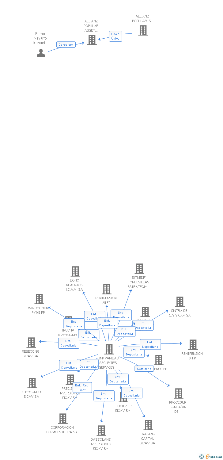 Vinculaciones societarias de FONDO OPTIMA MODERADO FP