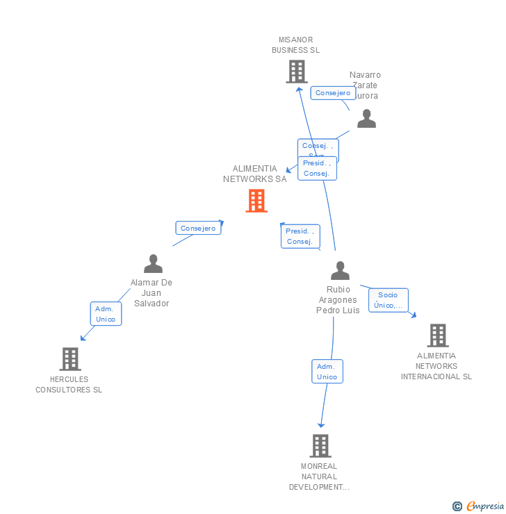 Vinculaciones societarias de ALIMENTIA NETWORKS SA