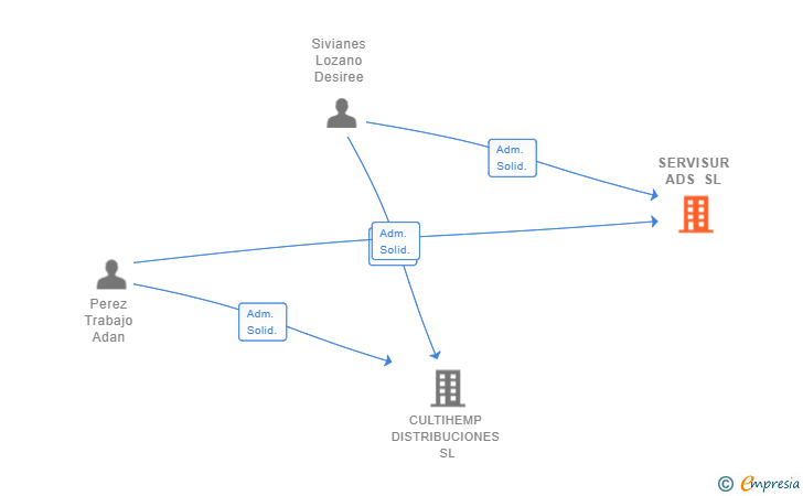 Vinculaciones societarias de SERVISUR ADS SL