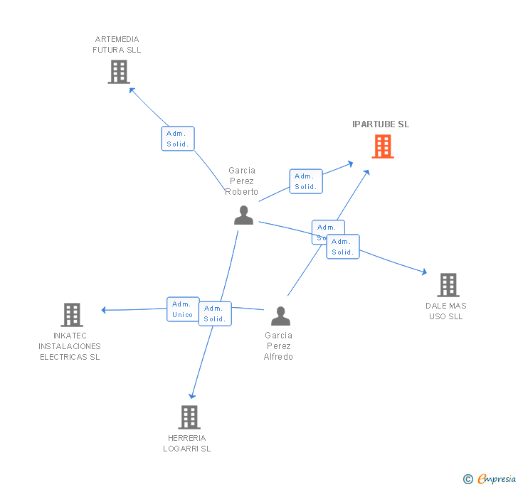 Vinculaciones societarias de IPARTUBE SL
