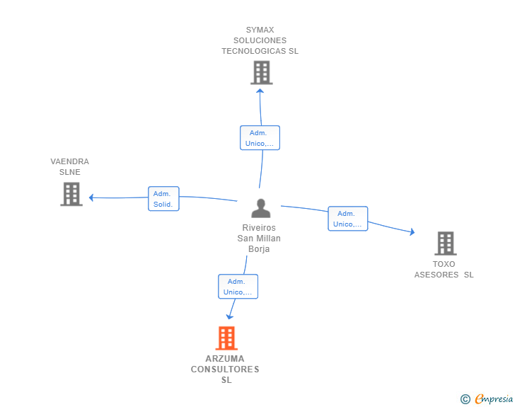 Vinculaciones societarias de ARZUMA CONSULTORES SL