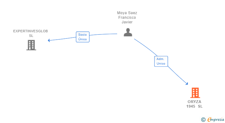 Vinculaciones societarias de ORYZA 1945 SL