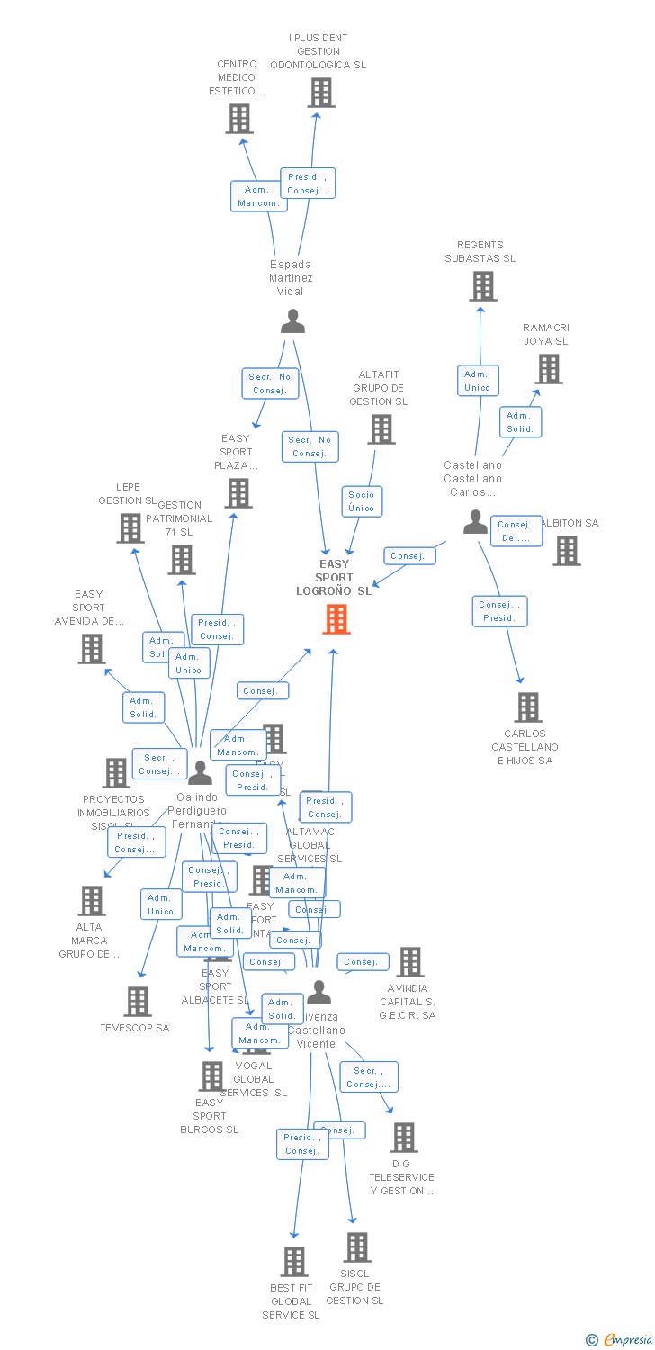 Vinculaciones societarias de EASY SPORT LOGROÑO SL