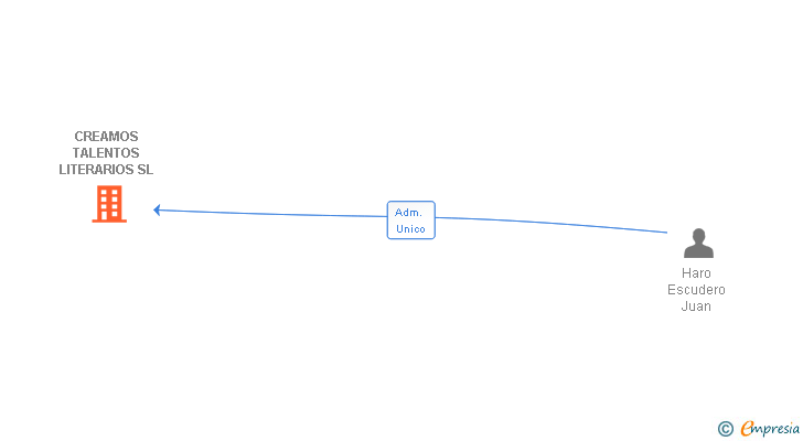 Vinculaciones societarias de CREAMOS TALENTOS LITERARIOS SL