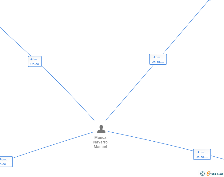 Vinculaciones societarias de MUVIMARKET SL