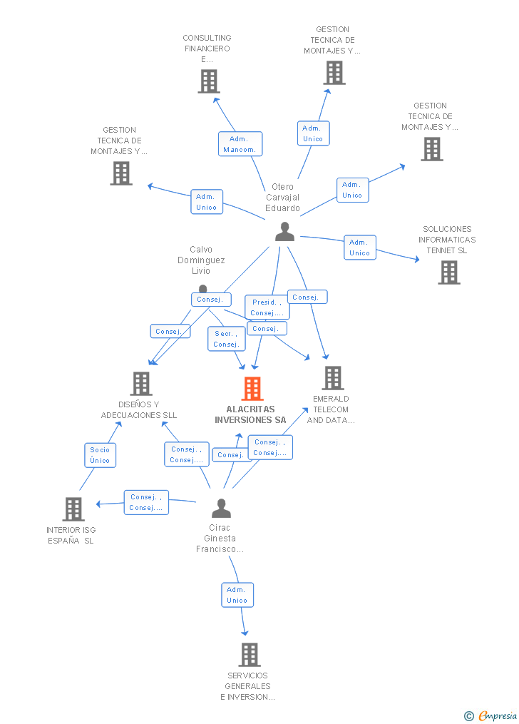 Vinculaciones societarias de ALACRITAS INVERSIONES SA (EXTINGUIDA)