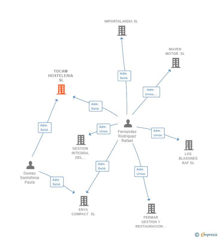 Vinculaciones societarias de TOCAM HOSTELERIA SL