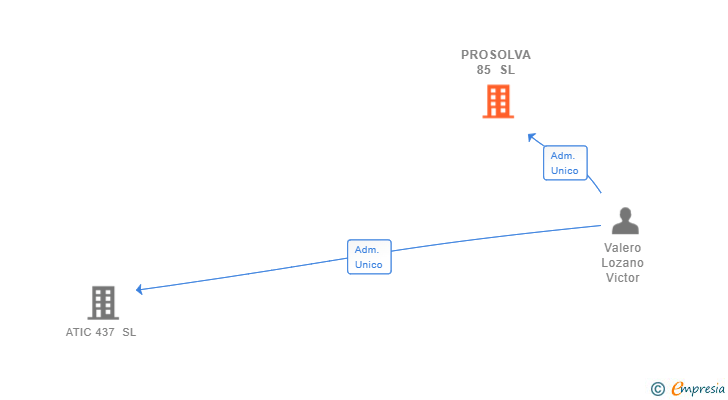 Vinculaciones societarias de PROSOLVA 85 SL