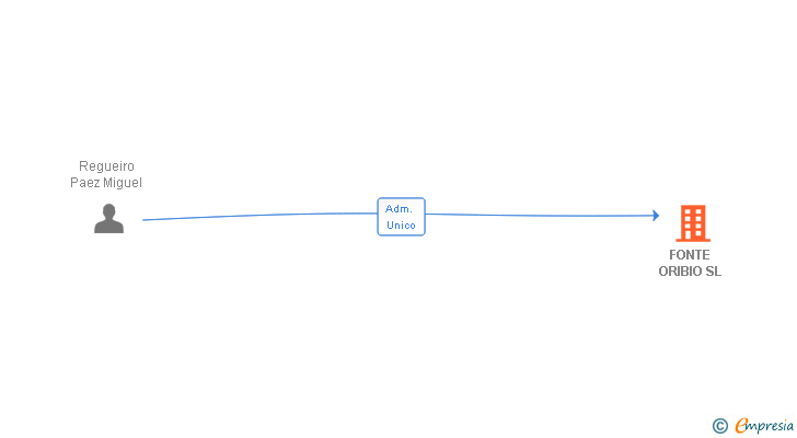 Vinculaciones societarias de FONTE ORIBIO SL