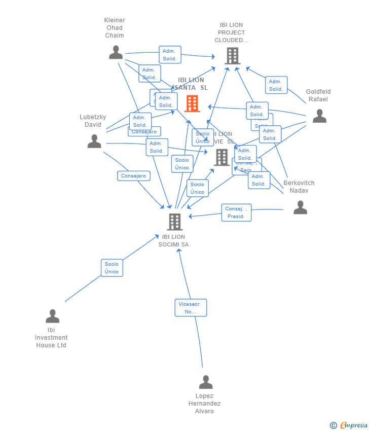 Vinculaciones societarias de IBI LION SANTA SL