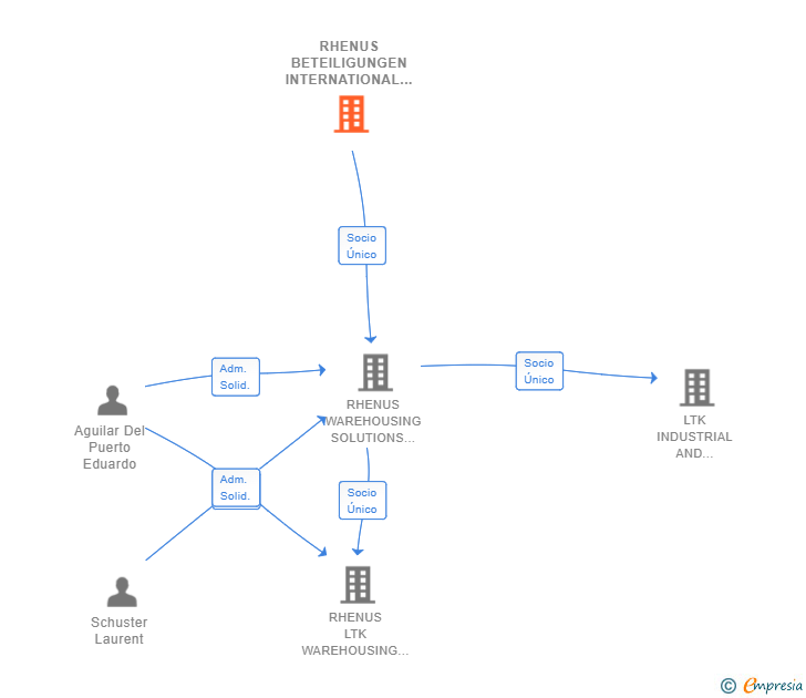 Vinculaciones societarias de RHENUS BETEILIGUNGEN INTERNATIONAL GMBH