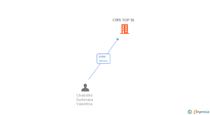 Vinculaciones societarias de CRIS TOP SL