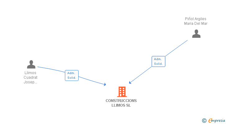 Vinculaciones societarias de CONSTRUCCIONS LLIMOS SL