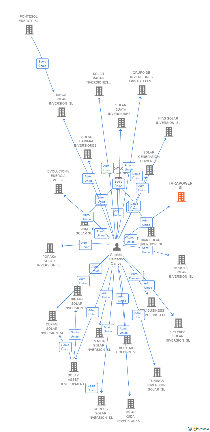 Vinculaciones societarias de TARAPOWER SL