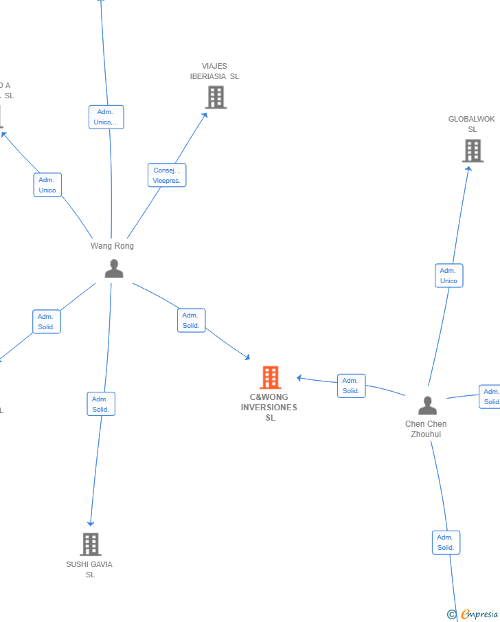 Vinculaciones societarias de C&WONG INVERSIONES SL