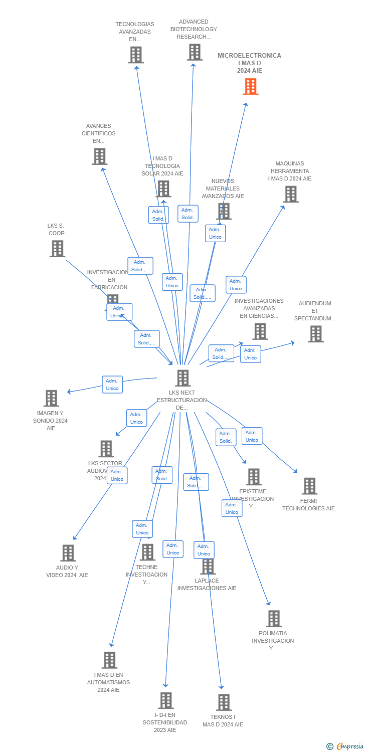 Vinculaciones societarias de MICROELECTRONICA I MAS D 2024 AIE