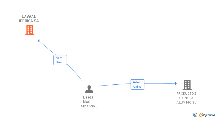 Vinculaciones societarias de LAVAAL IBERICA SA