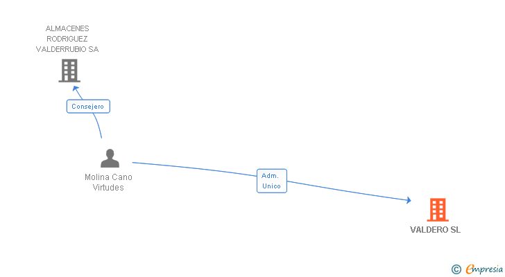 Vinculaciones societarias de VALDERO SL