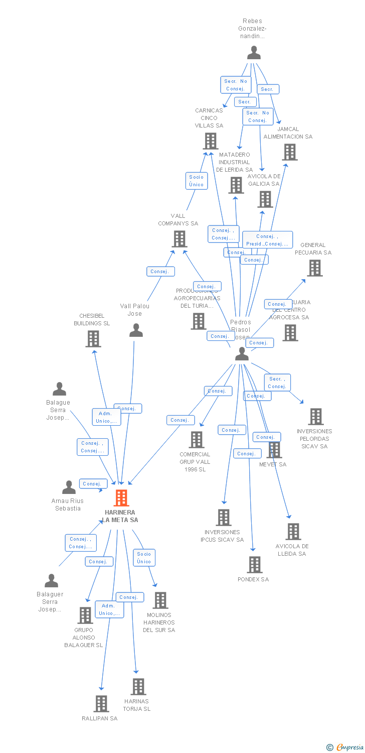 Vinculaciones societarias de HARINERA LA META SA