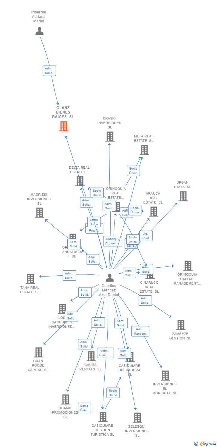 Vinculaciones societarias de GLANZ BIENES RAICES SL
