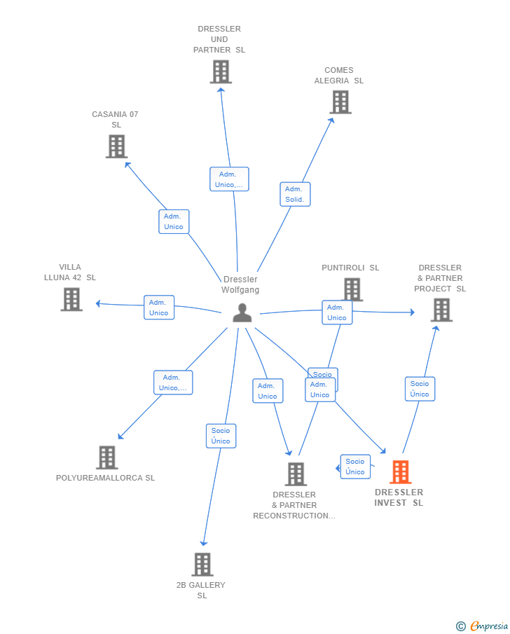 Vinculaciones societarias de DRESSLER INVEST SL