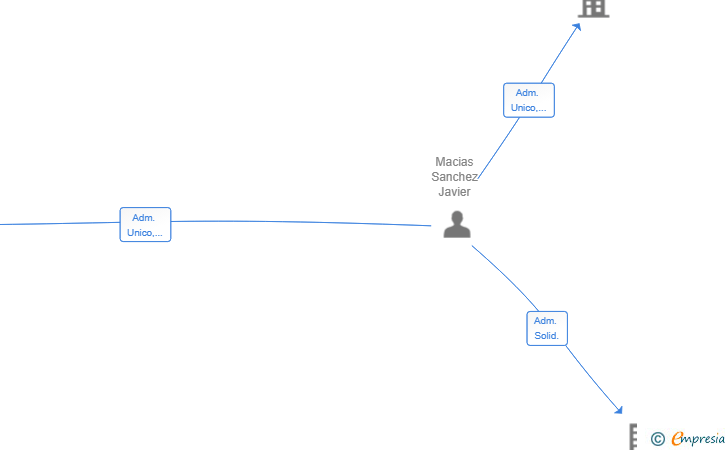 Vinculaciones societarias de EVENSTAR33 SL