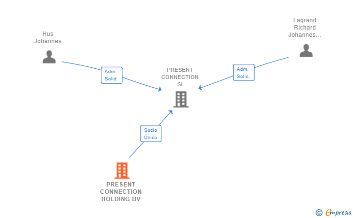 Vinculaciones societarias de PRESENT CONNECTION HOLDING BV