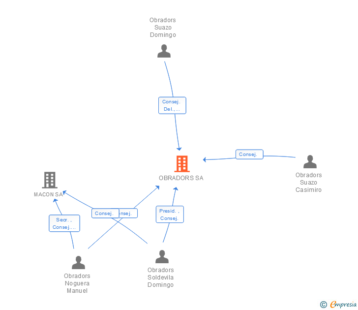 Vinculaciones societarias de OBRADORS SL