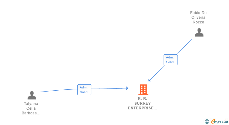 Vinculaciones societarias de R.R. SURREY ENTERPRISE SL