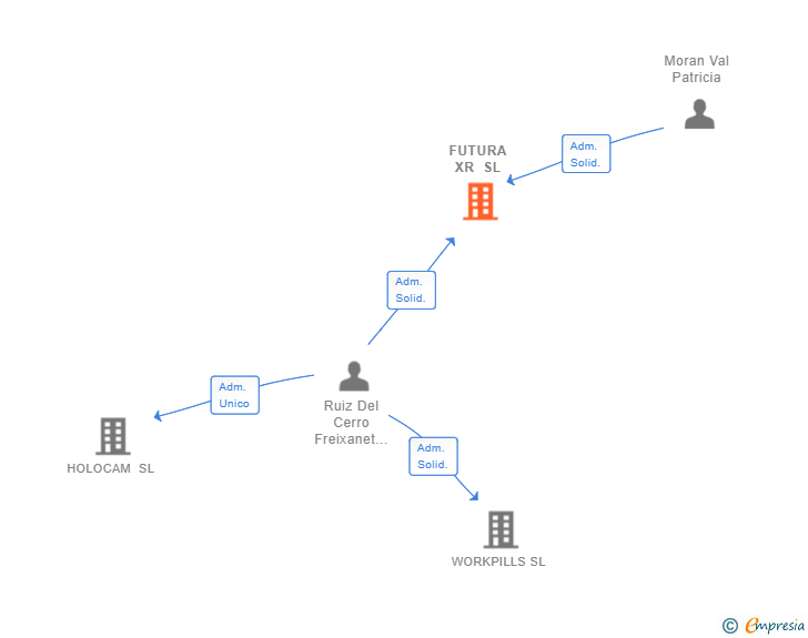 Vinculaciones societarias de FUTURA XR SL