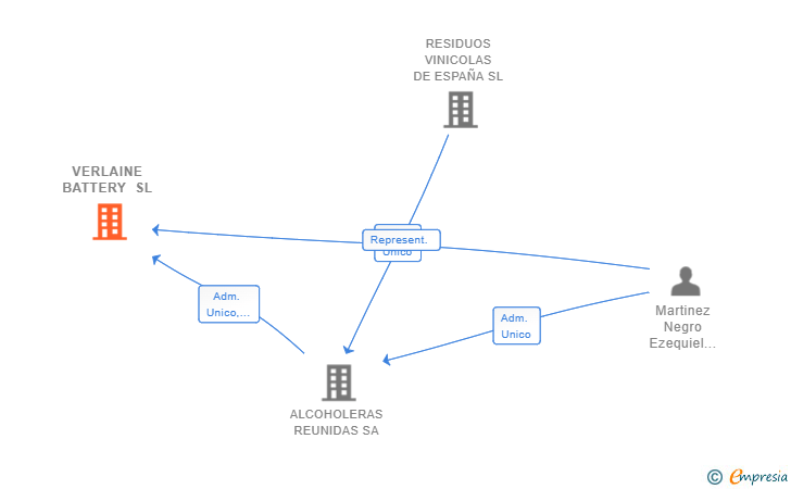Vinculaciones societarias de VERLAINE BATTERY SL