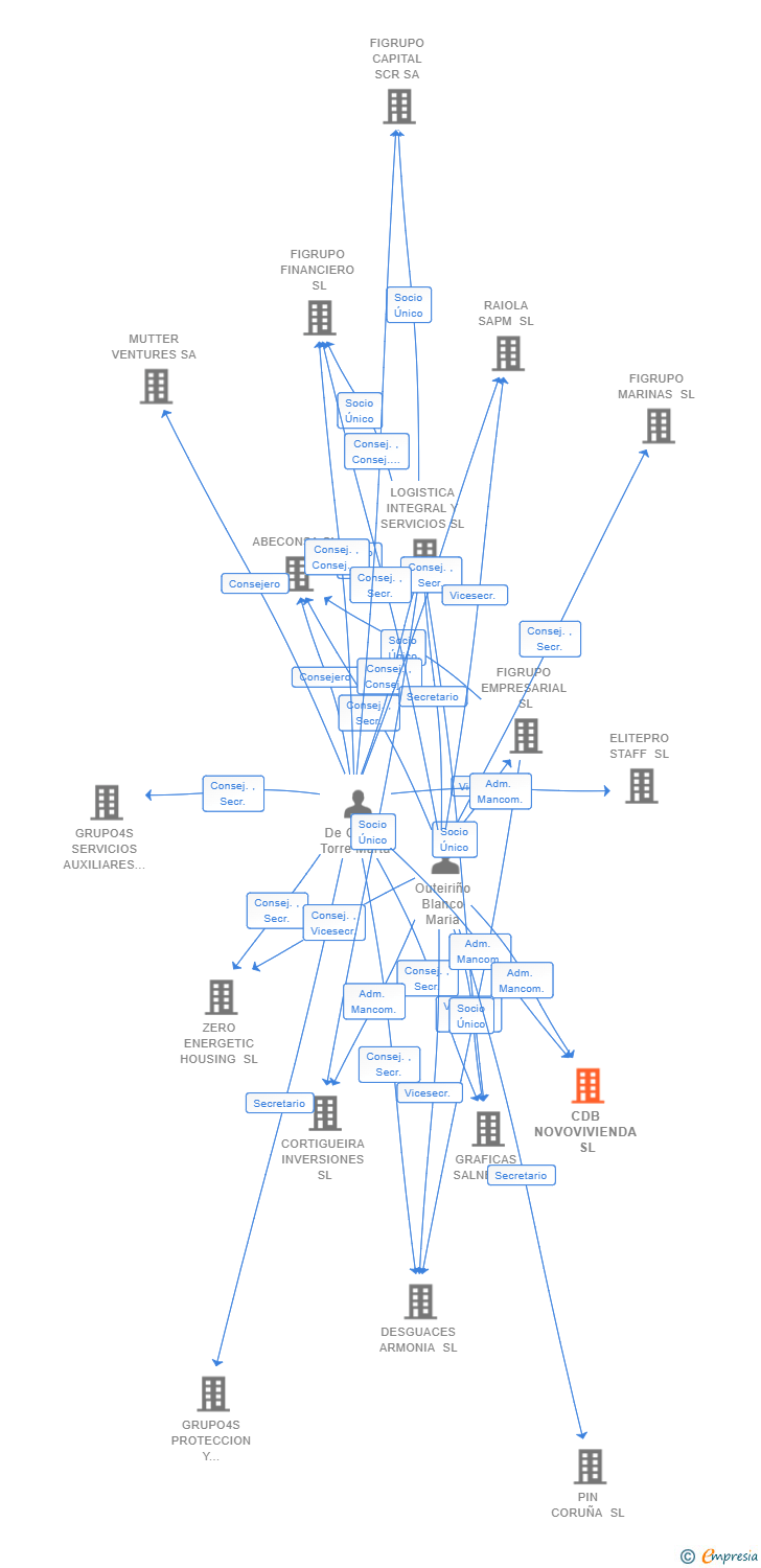 Vinculaciones societarias de CDB NOVOVIVIENDA SL